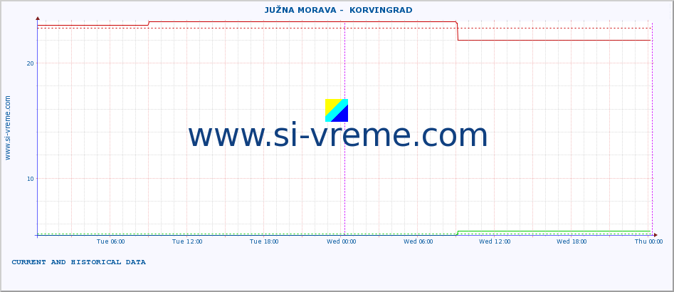  ::  JUŽNA MORAVA -  KORVINGRAD :: height |  |  :: last two days / 5 minutes.