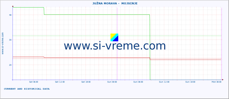  ::  JUŽNA MORAVA -  MOJSINJE :: height |  |  :: last two days / 5 minutes.