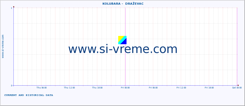  ::  KOLUBARA -  DRAŽEVAC :: height |  |  :: last two days / 5 minutes.