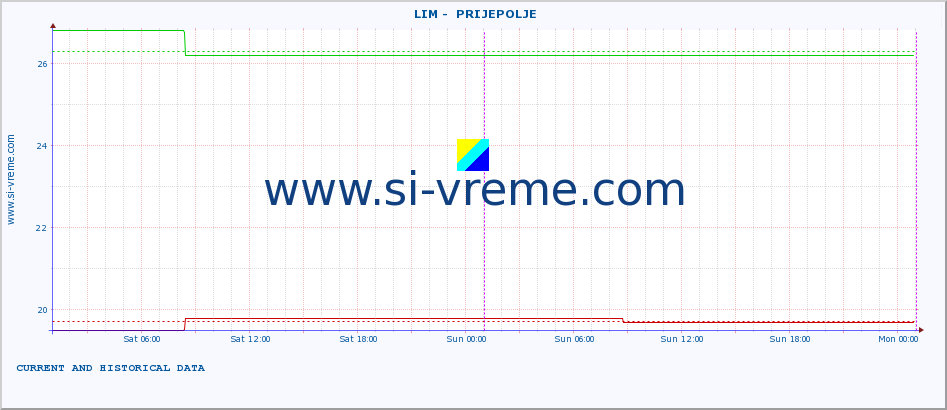  ::  LIM -  PRIJEPOLJE :: height |  |  :: last two days / 5 minutes.