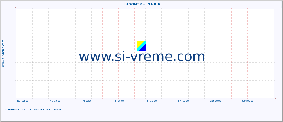  ::  LUGOMIR -  MAJUR :: height |  |  :: last two days / 5 minutes.