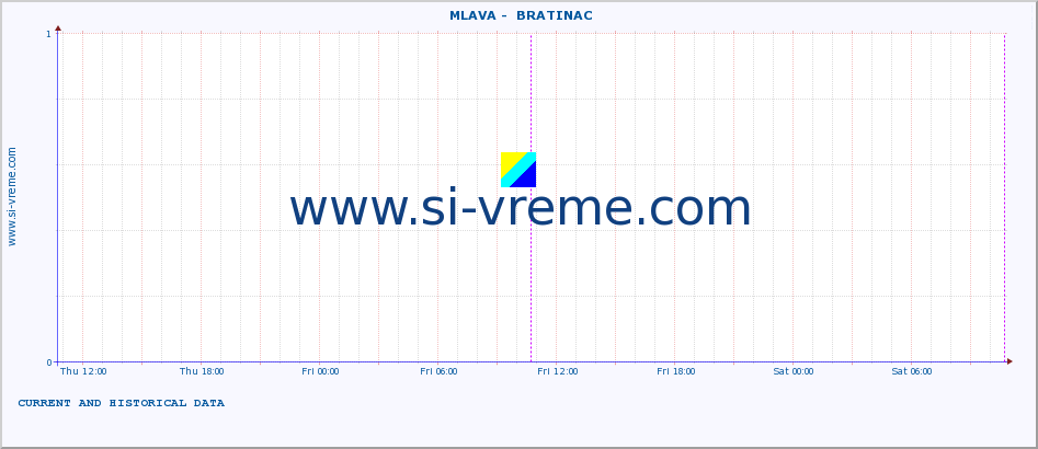  ::  MLAVA -  BRATINAC :: height |  |  :: last two days / 5 minutes.