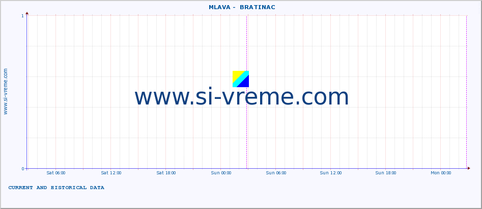  ::  MLAVA -  BRATINAC :: height |  |  :: last two days / 5 minutes.