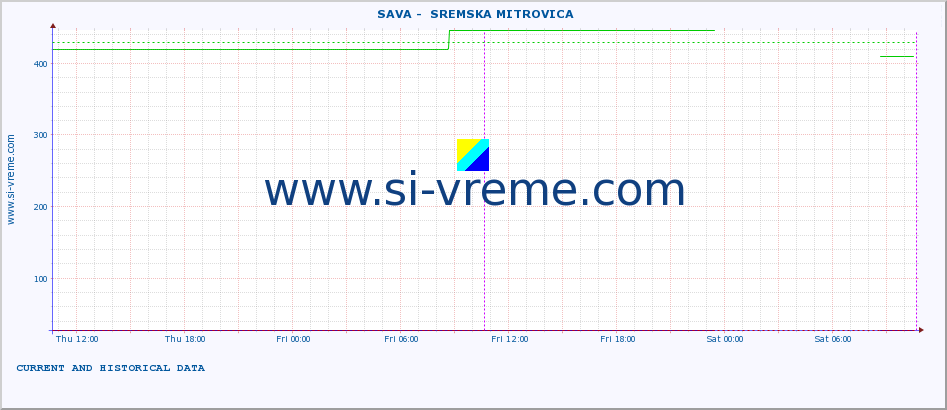  ::  SAVA -  SREMSKA MITROVICA :: height |  |  :: last two days / 5 minutes.