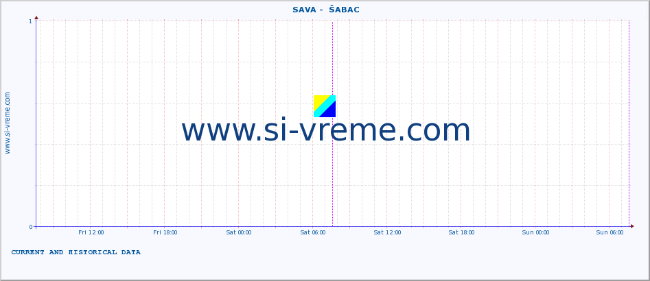  ::  SAVA -  ŠABAC :: height |  |  :: last two days / 5 minutes.