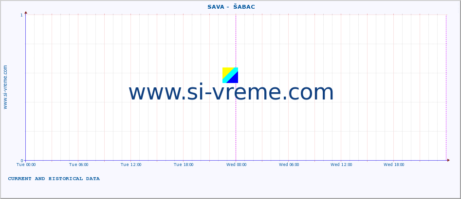  ::  SAVA -  ŠABAC :: height |  |  :: last two days / 5 minutes.