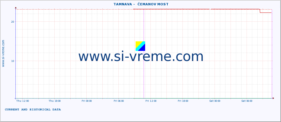  ::  TAMNAVA -  ĆEMANOV MOST :: height |  |  :: last two days / 5 minutes.