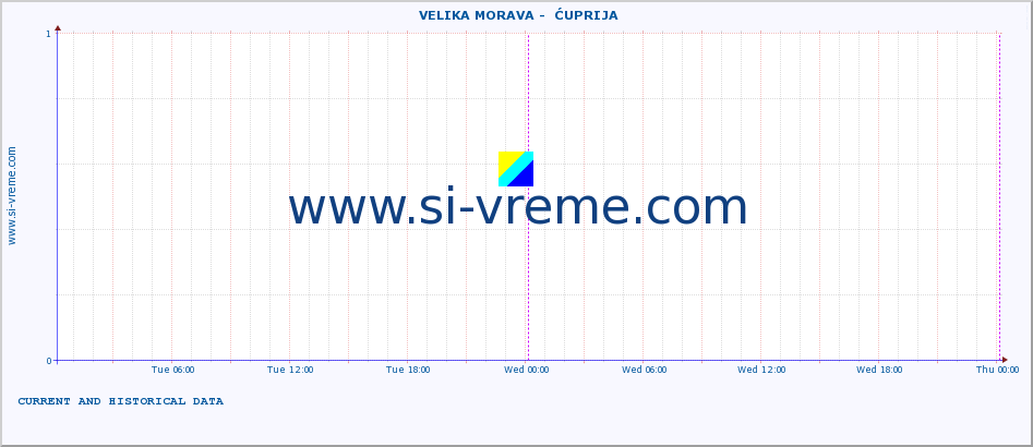  ::  VELIKA MORAVA -  ĆUPRIJA :: height |  |  :: last two days / 5 minutes.