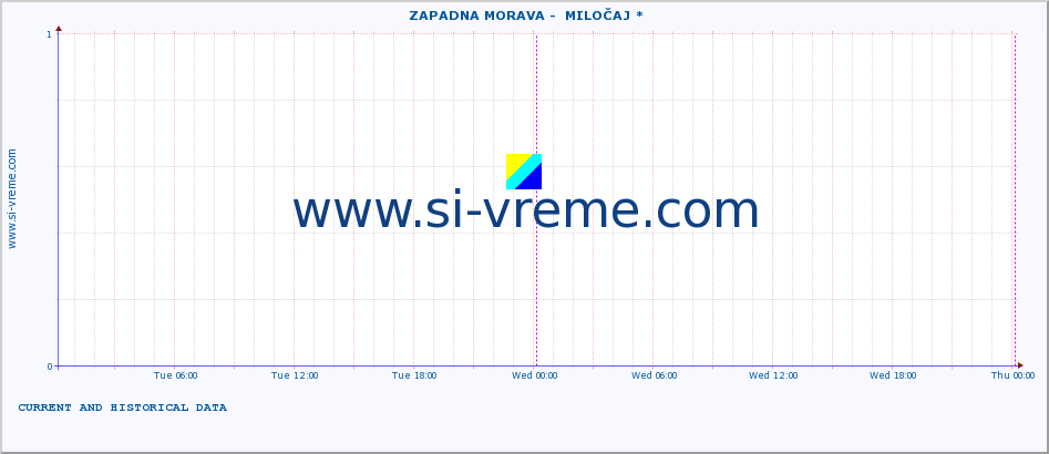  ::  ZAPADNA MORAVA -  MILOČAJ * :: height |  |  :: last two days / 5 minutes.