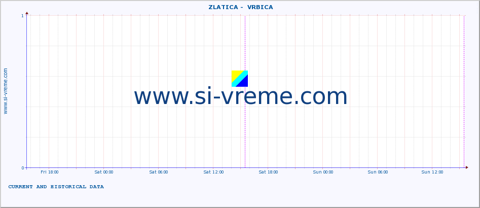  ::  ZLATICA -  VRBICA :: height |  |  :: last two days / 5 minutes.