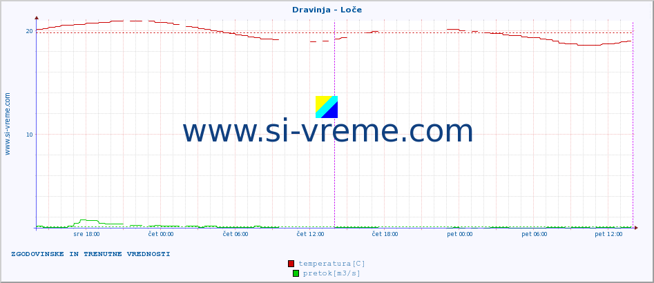 POVPREČJE :: Dravinja - Loče :: temperatura | pretok | višina :: zadnja dva dni / 5 minut.