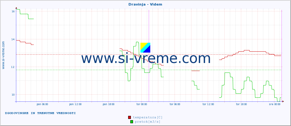 POVPREČJE :: Dravinja - Videm :: temperatura | pretok | višina :: zadnja dva dni / 5 minut.