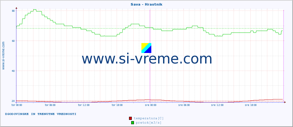 POVPREČJE :: Sava - Hrastnik :: temperatura | pretok | višina :: zadnja dva dni / 5 minut.