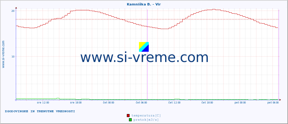 POVPREČJE :: Kamniška B. - Vir :: temperatura | pretok | višina :: zadnja dva dni / 5 minut.