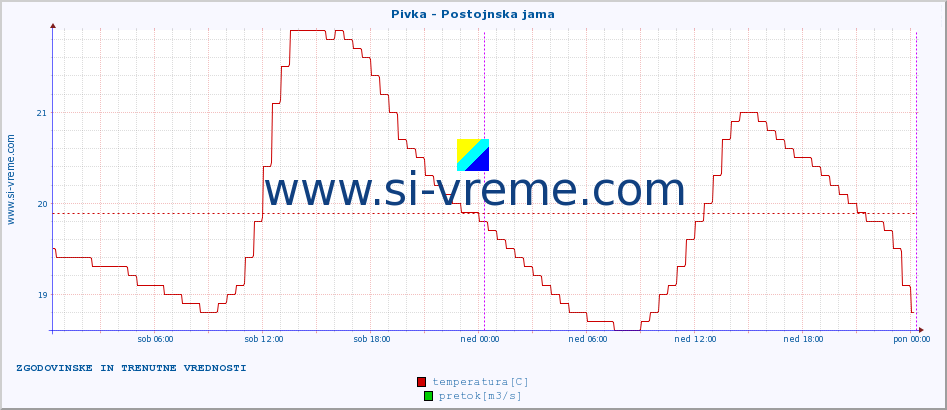 POVPREČJE :: Pivka - Postojnska jama :: temperatura | pretok | višina :: zadnja dva dni / 5 minut.