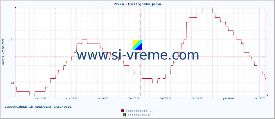 POVPREČJE :: Pivka - Postojnska jama :: temperatura | pretok | višina :: zadnja dva dni / 5 minut.