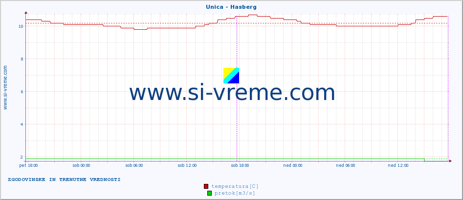 POVPREČJE :: Unica - Hasberg :: temperatura | pretok | višina :: zadnja dva dni / 5 minut.