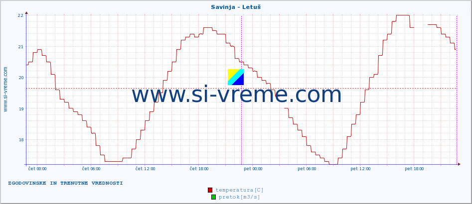 POVPREČJE :: Savinja - Letuš :: temperatura | pretok | višina :: zadnja dva dni / 5 minut.