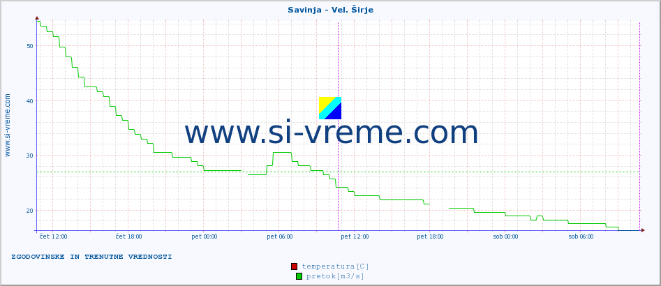 POVPREČJE :: Savinja - Vel. Širje :: temperatura | pretok | višina :: zadnja dva dni / 5 minut.