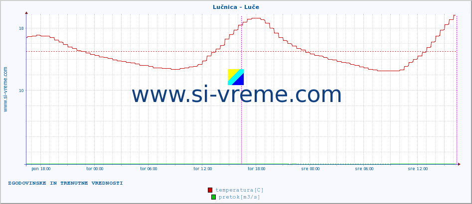 POVPREČJE :: Lučnica - Luče :: temperatura | pretok | višina :: zadnja dva dni / 5 minut.