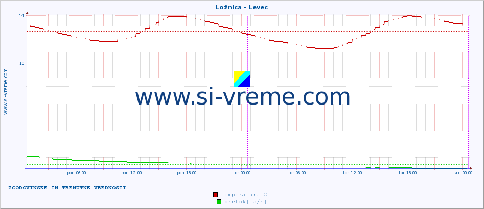 POVPREČJE :: Ložnica - Levec :: temperatura | pretok | višina :: zadnja dva dni / 5 minut.