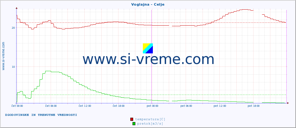 POVPREČJE :: Voglajna - Celje :: temperatura | pretok | višina :: zadnja dva dni / 5 minut.