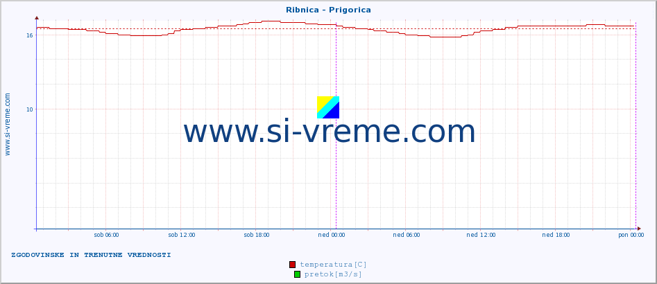 POVPREČJE :: Ribnica - Prigorica :: temperatura | pretok | višina :: zadnja dva dni / 5 minut.