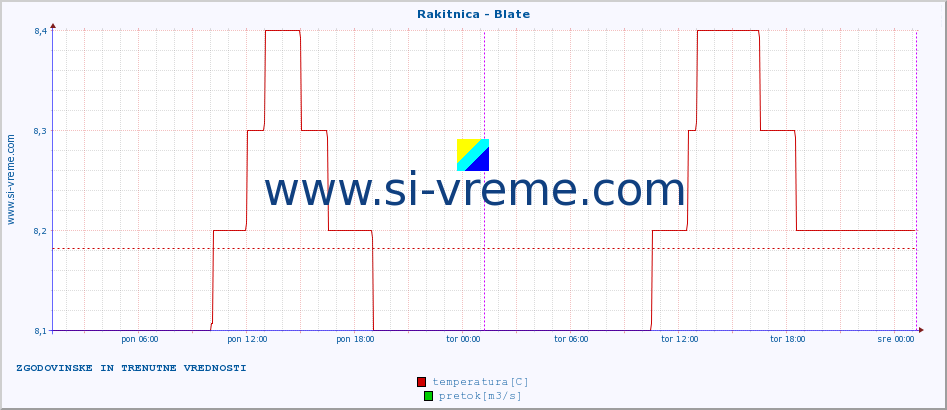 POVPREČJE :: Rakitnica - Blate :: temperatura | pretok | višina :: zadnja dva dni / 5 minut.