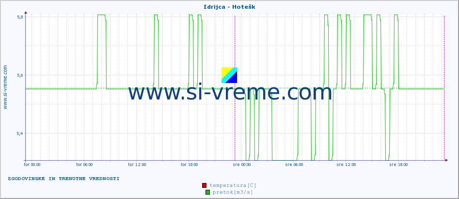 POVPREČJE :: Idrijca - Hotešk :: temperatura | pretok | višina :: zadnja dva dni / 5 minut.