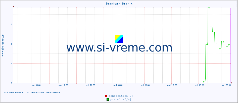 POVPREČJE :: Branica - Branik :: temperatura | pretok | višina :: zadnja dva dni / 5 minut.