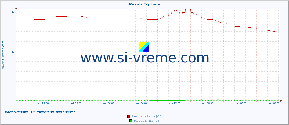 POVPREČJE :: Reka - Trpčane :: temperatura | pretok | višina :: zadnja dva dni / 5 minut.