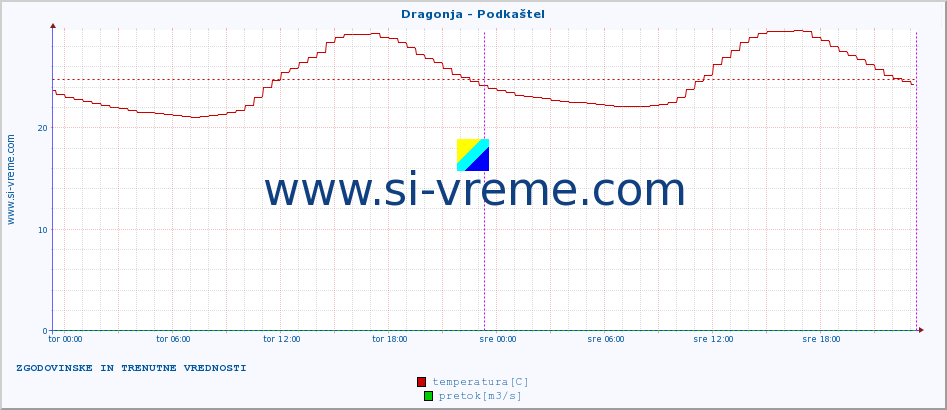 POVPREČJE :: Dragonja - Podkaštel :: temperatura | pretok | višina :: zadnja dva dni / 5 minut.