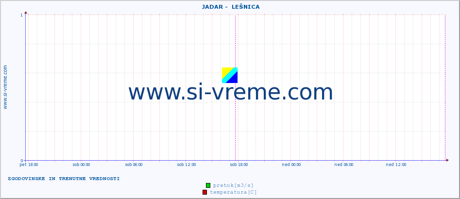 POVPREČJE ::  JADAR -  LEŠNICA :: višina | pretok | temperatura :: zadnja dva dni / 5 minut.