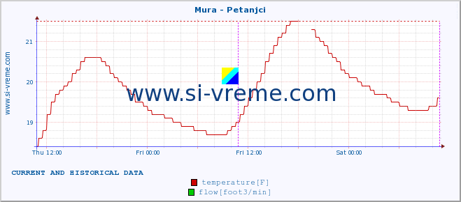  :: Mura - Petanjci :: temperature | flow | height :: last two days / 5 minutes.