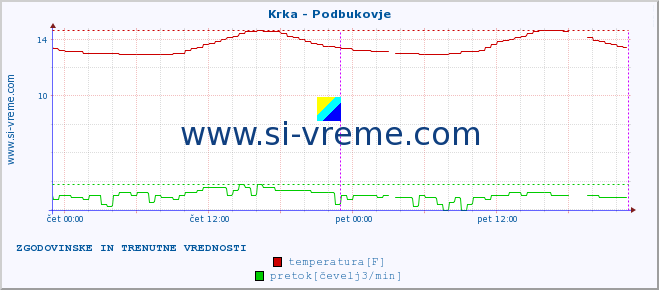 POVPREČJE :: Krka - Podbukovje :: temperatura | pretok | višina :: zadnja dva dni / 5 minut.