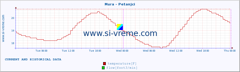  :: Mura - Petanjci :: temperature | flow | height :: last two days / 5 minutes.