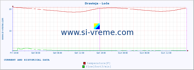  :: Dravinja - Loče :: temperature | flow | height :: last two days / 5 minutes.