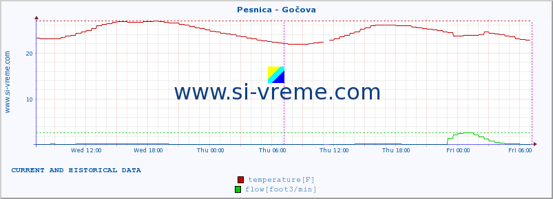  :: Pesnica - Gočova :: temperature | flow | height :: last two days / 5 minutes.