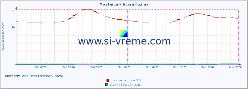  :: Mostnica - Stara Fužina :: temperature | flow | height :: last two days / 5 minutes.