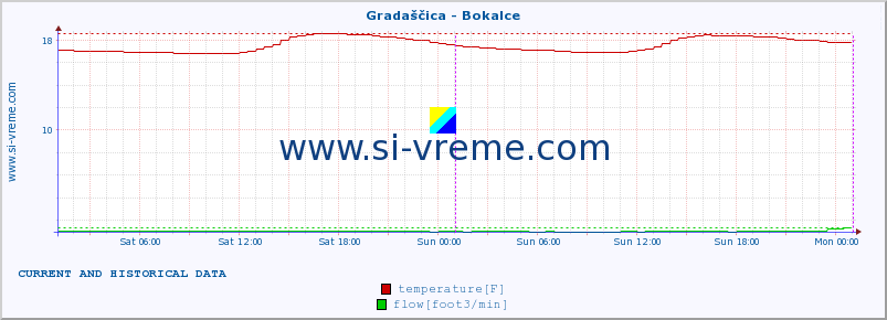  :: Gradaščica - Bokalce :: temperature | flow | height :: last two days / 5 minutes.