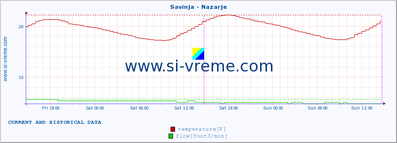  :: Savinja - Nazarje :: temperature | flow | height :: last two days / 5 minutes.