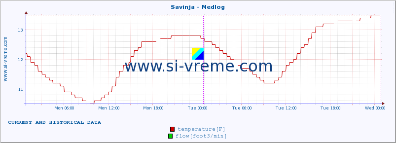  :: Savinja - Medlog :: temperature | flow | height :: last two days / 5 minutes.