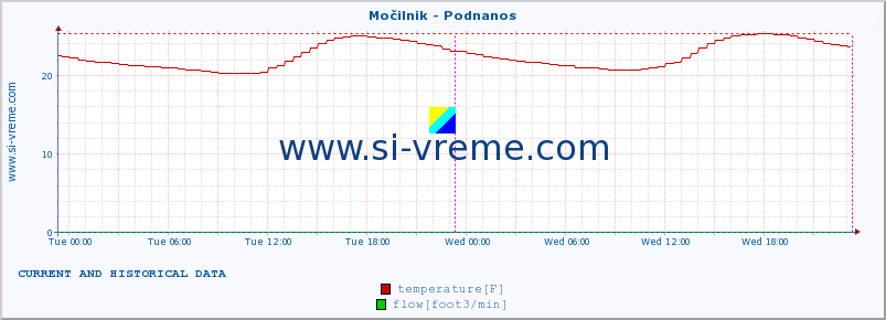  :: Močilnik - Podnanos :: temperature | flow | height :: last two days / 5 minutes.