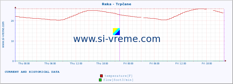  :: Reka - Trpčane :: temperature | flow | height :: last two days / 5 minutes.