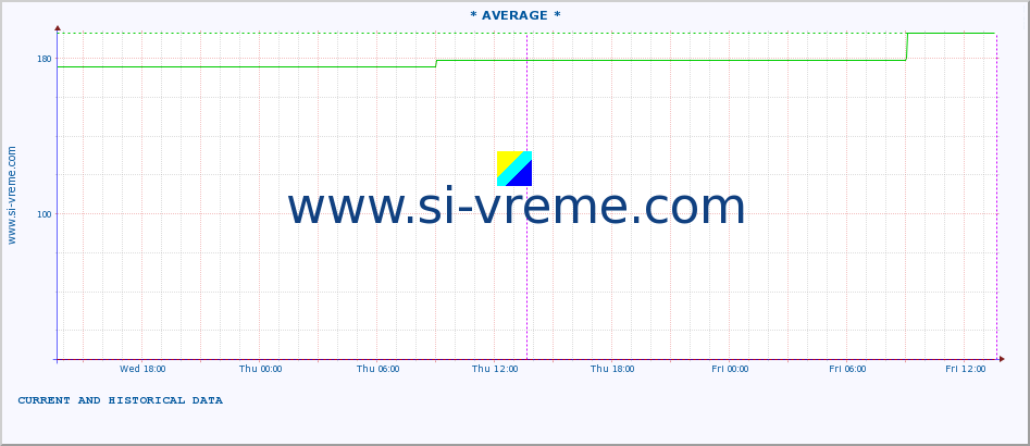  :: * AVERAGE * :: height |  |  :: last two days / 5 minutes.