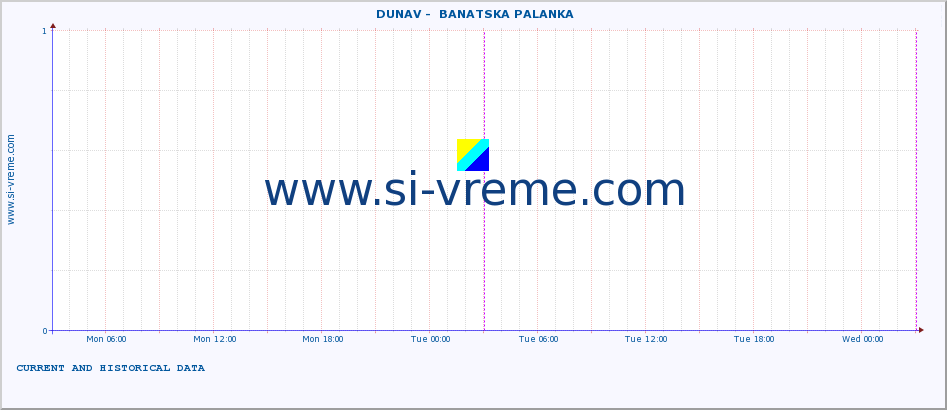  ::  DUNAV -  BANATSKA PALANKA :: height |  |  :: last two days / 5 minutes.