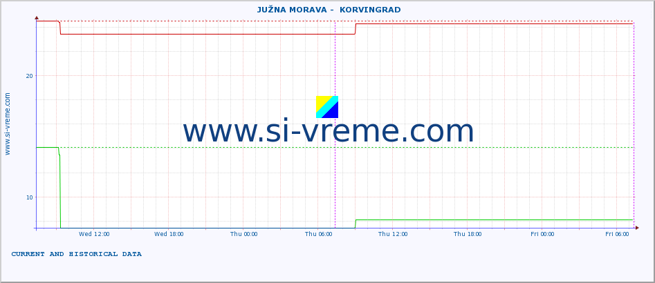  ::  JUŽNA MORAVA -  KORVINGRAD :: height |  |  :: last two days / 5 minutes.