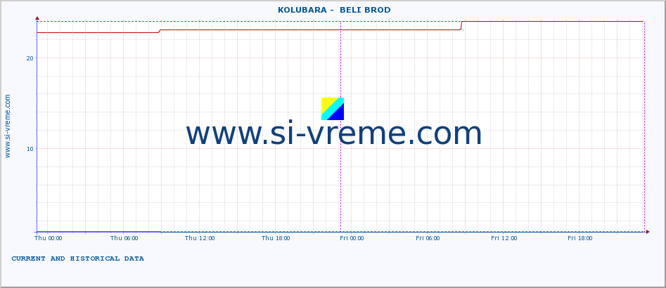  ::  KOLUBARA -  BELI BROD :: height |  |  :: last two days / 5 minutes.