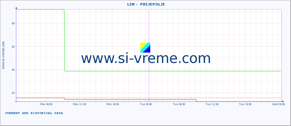  ::  LIM -  PRIJEPOLJE :: height |  |  :: last two days / 5 minutes.