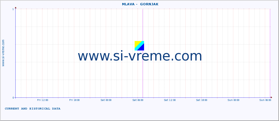  ::  MLAVA -  GORNJAK :: height |  |  :: last two days / 5 minutes.